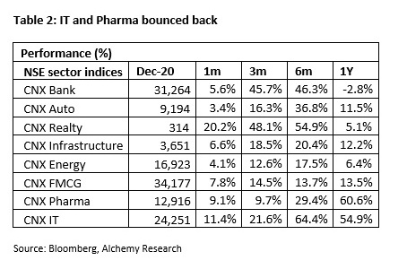 IT and Pharma bounced back