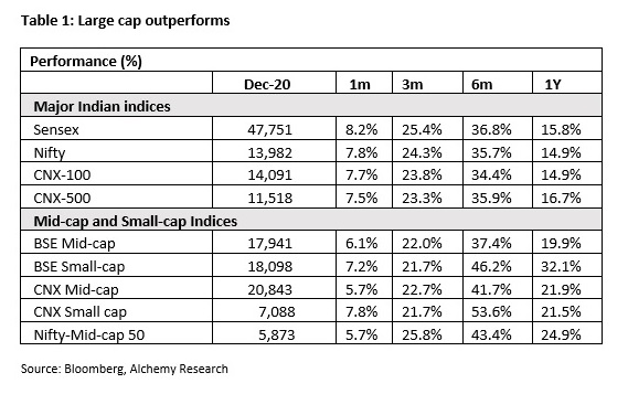 Large cap outperforms