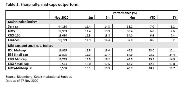 sharp rally, mid-caps outperform